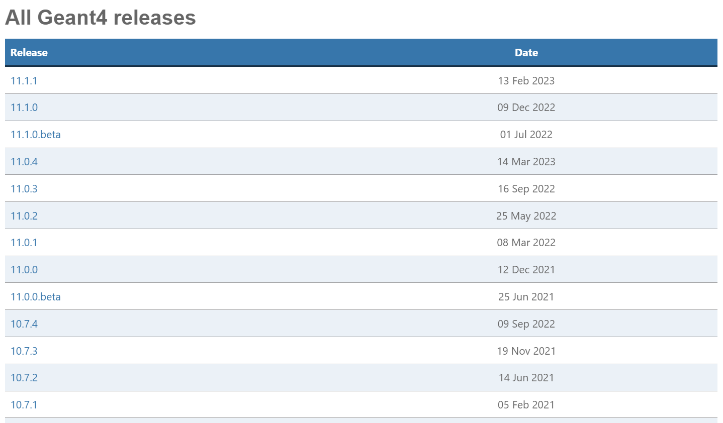 Geant4 Versions
